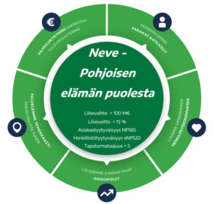 Neve-Pohjoisen elämän puolesta -strategia. Liikevaihto yli 100 M€, liikevoitto yli 15 %, asiakastyytyväisyys NPS65, henkilöstötyytyväisyys eNPS20, tapaturmataajuus alle 5.