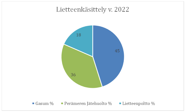 Lietteenkäsittely vuonna 2022. Gasum 45%, Perämeren Jätehuolto 36%, Lietteenpoltto 18%.