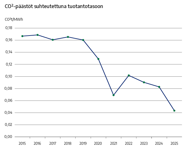 Co2-päästöt suhteutettuna tuotantotasoon taulukko