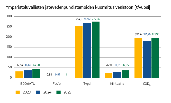 Ympäristöluvallisten jätevedenpuhdistamoiden kuormitus vesistöön [t/vuosi]
