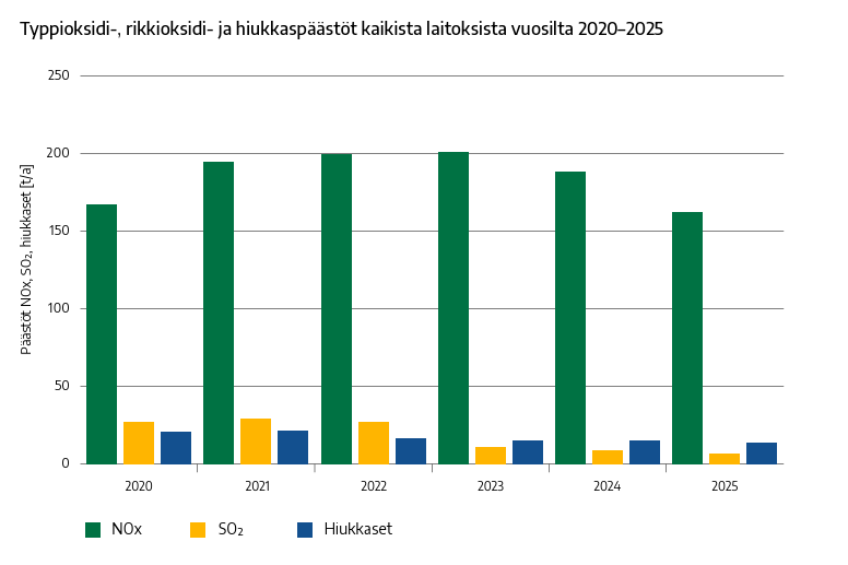 Typpioksidi-, rikkioksidi- ja hiukkaspäästöt kaikista laitoksista vuosilta 2020–2025